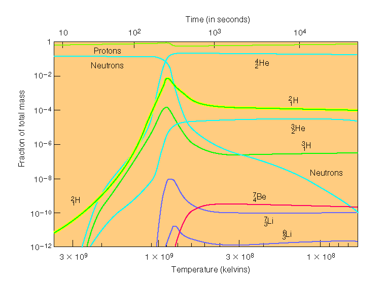 Nukleosyntes under big bang Under första ½-timmen skapades de lätta elementen.