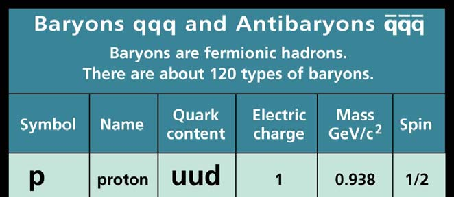 Baryoner och mesoner Exempel på mesoner: I naturen har bara observerats kombinationer av tre kvarkar