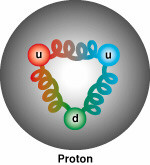 Quantum Chromo Dynamics (QCD) Mysterium: varför följer inte spinn-½ partiklar som Ω - (sss) Pauliprincipen? Varför baryoner och mesoner?