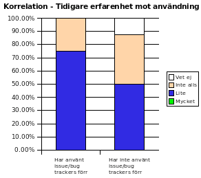 F igur 6: Korrelation mellan tidigare användning av issue / bug trackers och användning av Bugzilla i E nduro-projektet.