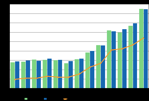 Rättsväsende 203 Tingsrätternas avgöranden i civilmål 202 Rekordantal civilmål avgjordes i tingsrätterna år 202 År 202 slutbehandlades 469 000 civilmål i tingsrätterna, vilket är en femtedel fler än