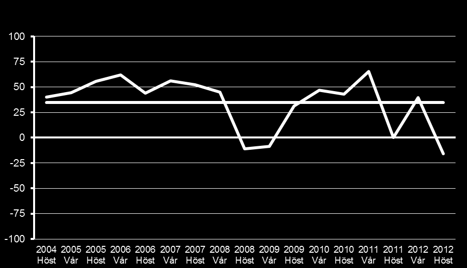 Arbetsmarknadsutsikter 2013 för Uppsala län 14 genomsnittet vilket betyder att företagen är mer pessimistiska än normalt. Orderingången från både hemma- och exportmarknaden minskade.