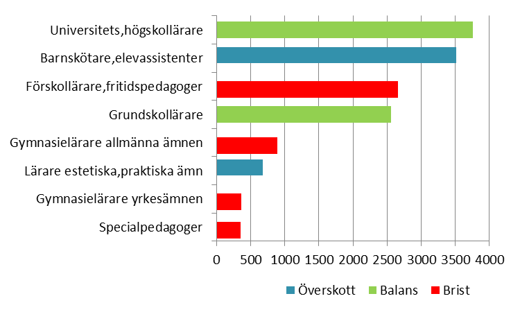 Arbetsmarknadsutsikter 2013 för Uppsala län 20 Antalet sysselsatta inom sektorn bedöms vara i stort sett oförändrat under prognosperioden. Utvecklingen mot allt fler privata aktörer väntas fortsätta.