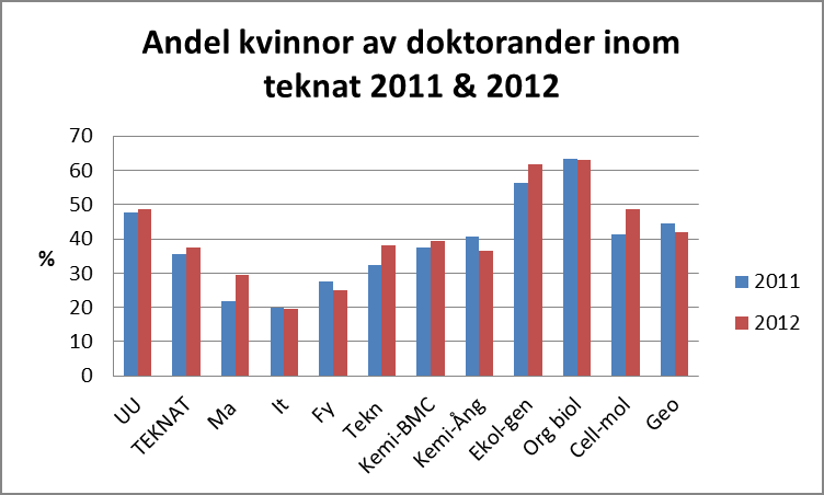 UPPSALA UNIVERSITET JÄMSTÄLLDHETSPLAN 2012-2014, Uppföljning åtgärdsplan 2013 2014-02-11 TEKNAT 2012/17 Andeln doktorander med doktorandanställning har ökat för