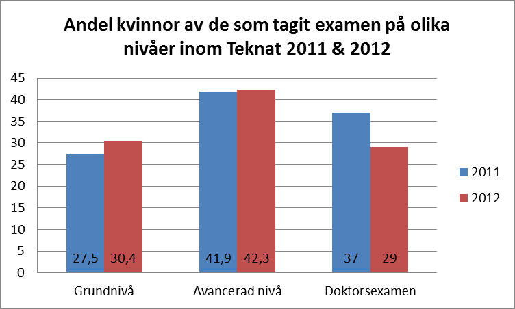 UPPSALA UNIVERSITET JÄMSTÄLLDHETSPLAN 2012-2014, Uppföljning åtgärdsplan 2013 2014-02-11 TEKNAT 2012/17 Andelen kvinnor som tagit examen har ökat på grundnivå men minskat på doktorandnivå. Åtgärd 2.