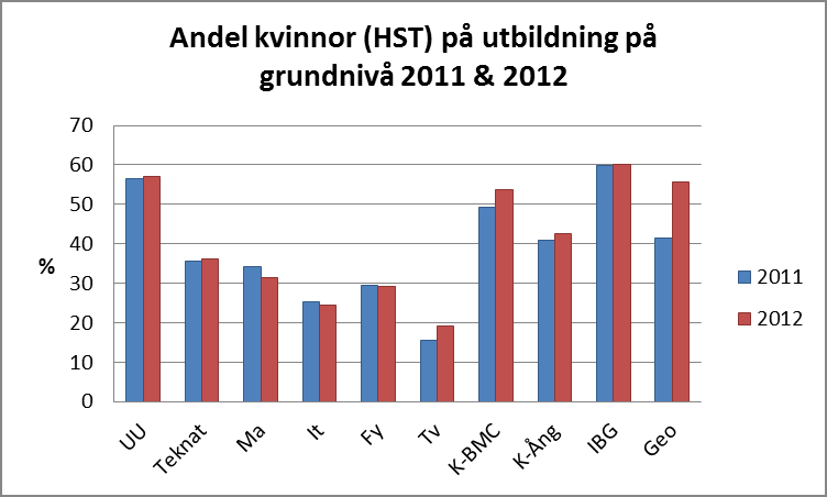 UPPSALA UNIVERSITET JÄMSTÄLLDHETSPLAN 2012-2014, Uppföljning åtgärdsplan 2013 2014-02-11 TEKNAT 2012/17 3.