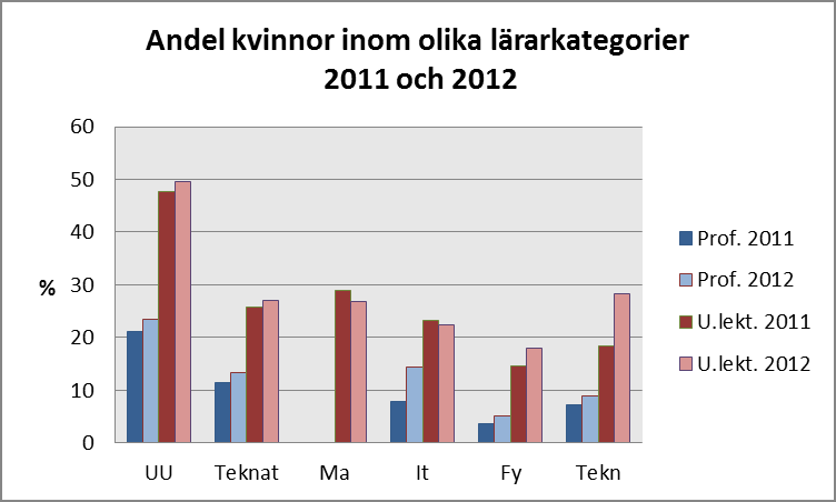 UPPSALA UNIVERSITET JÄMSTÄLLDHETSPLAN 2012-2014, Uppföljning åtgärdsplan