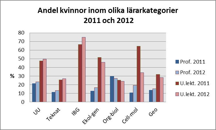 UPPSALA UNIVERSITET JÄMSTÄLLDHETSPLAN 2012-2014, Uppföljning åtgärdsplan 2013 2014-02-11 TEKNAT 2012/17 Andelen anges för alla graferna som procent av HTEK (heltidsekvivalenter).