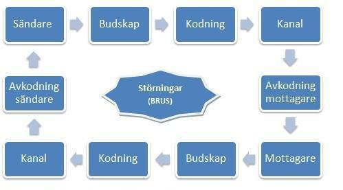 (Kaufmann och Kaufmann, 2009, s. 392) I och med att det finns brister i kommunikationen påverkar detta organisationens effektivitet.