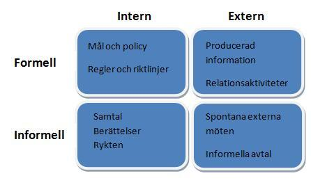 Figur 5. Formell och informell kommunikation i relation till extern och intern kommunikation (Larsson, 1997, s.