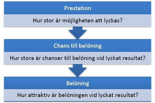 Figur 9. Egen bild, Vrooms förväntningsteori För att fastställa den totala motivationen för en uppgift multipliceras dessa tre faktorer tillsammans.