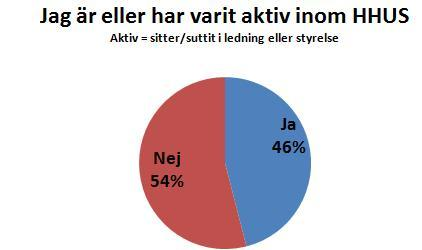 många terminer representerade även om termin sex står för den största andelen. Diagram 5.3.