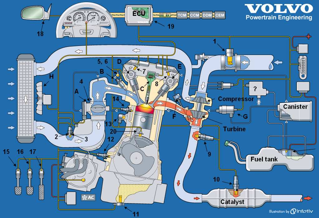 Trottel B. Bränsleinjektorer C. Tändstift D. IVVT (Inlet Valve, Variable Timing) E. EVVT (Exhaust Valve, Variable Timing) F. TCV (Turbo Control Valve) G. EVAP-ventil H. Fläkt I. Bränslepump Sensorer:.