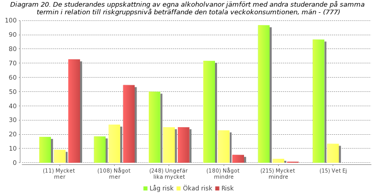 Uppskattning av andras alkoholvanor "Hur mycket tror du att du