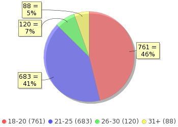 Fördelningen av svarsfrekvensen mellan de olika fakulteten eller motsvarande framgår av tabell 1. Av alla svar genomfördes 1612 på svenska och 40 på engelska. Tabell 1.