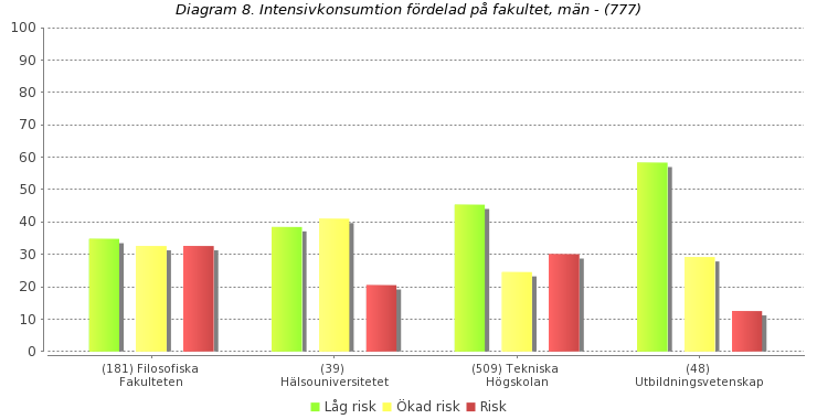 Intensivkonsumtion