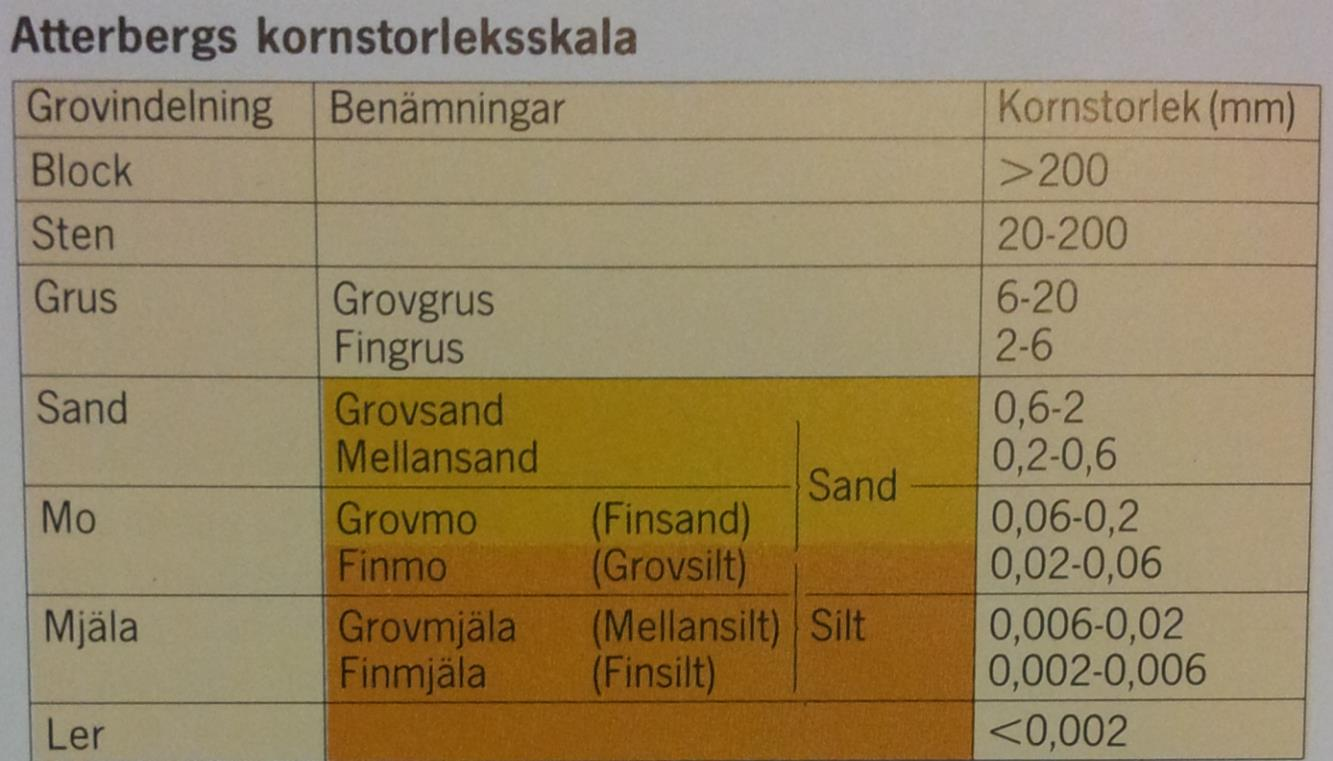Tabell 1. Atterbergs kornstorleksskala (Lundmark 1986, s.30) 3.