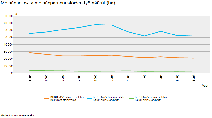 5. Förnyelse År 2014 förnyade man totalt 122 000 hektar skogs mark var av 76 000 hektar genom plantering, 22 000 hektar som sådd och 24 000 hektar naturlig.