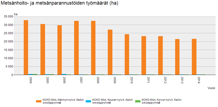 Man sådde också 21 603 hektar tall,61 hektar gran och 80 hektar björk. Privatägd mark, bolagsägda skogsmarker och statens marker är ihop räknade.