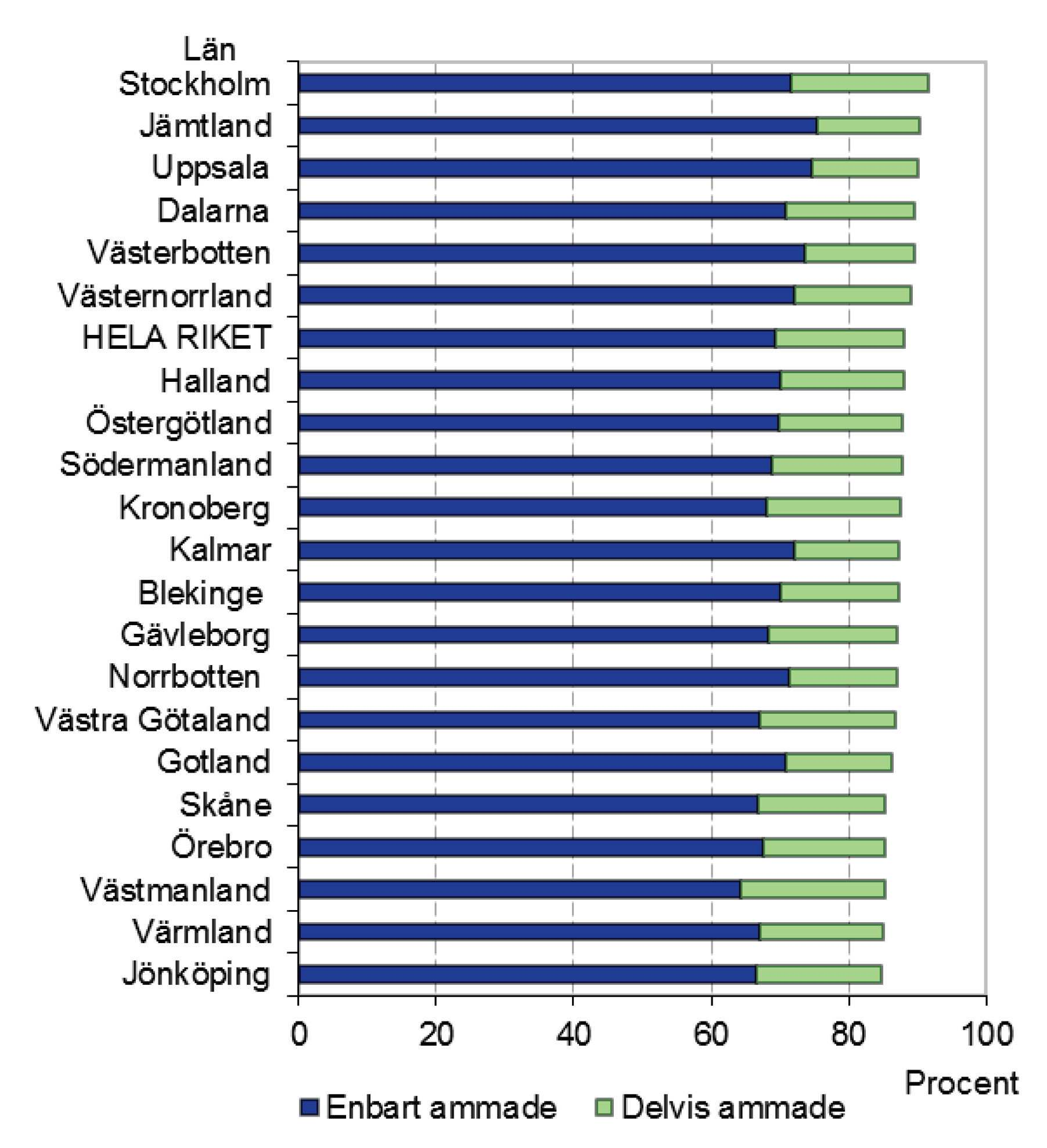 Amning och föräldrars rökning barn födda 2009 - Sammanställd statistik från Socialstyrelsen Text: Cristina Gillå Amning I ett internationellt perspektiv är amningsfrekvensen i Sverige hög.
