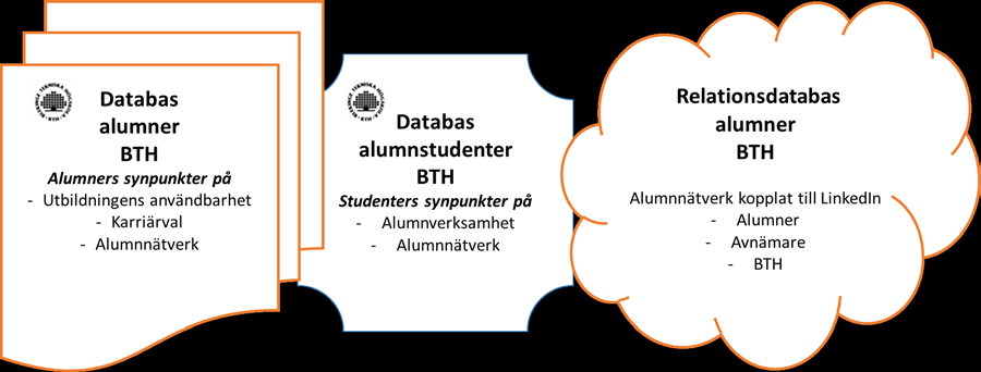 Förslag till organisation alumnverksamhet vid BTH Det existerar alumnverksamhet på BTH.