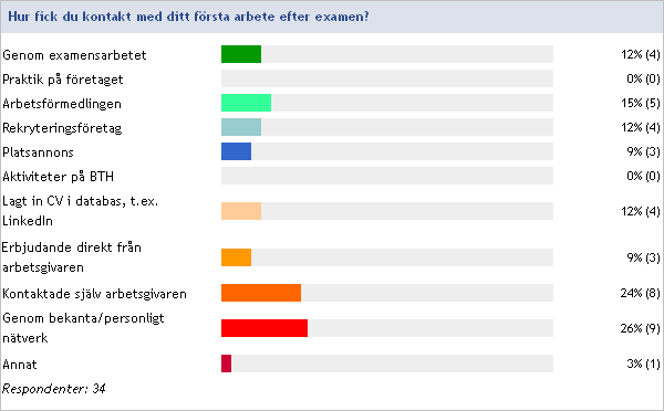Resultat Här presenteras en sammanställning av enkätsvaren utan att göra någon uppdelning i relation till årskull, utbildningsprogram eller genusperspektiv.