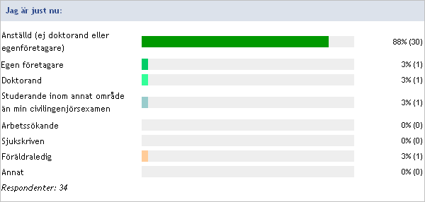 Anställning Majoriteten (88 %) av respondenterna var anställda, en hade valt att bli egen företagare och två studerade.
