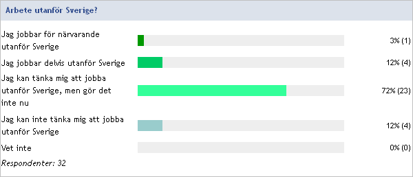 Arbete inom eller utanför Sverige De flesta alumner (94 %) hade sökt arbete inom Sverige och 26 % utanför, varav sju sökt både