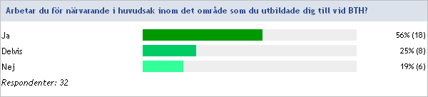 Av respondenterna jobbade 15 % helt eller delvis utomlands och 72 % kunde tänka sig att jobba utanför Sverige.