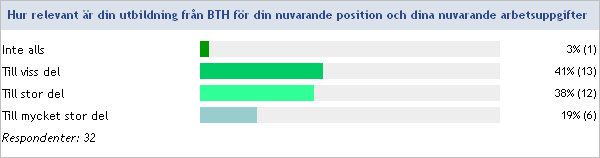 när de tog examen från BTH.