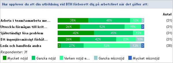 Utbildningens gångbarhet på svenska och internationella arbetsmarknaden Uppfattningen att utbildningen är gångbar på den svenska arbetsmarknaden upplevdes fullt ut av 69 % av respondenterna, medan 28