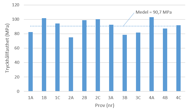 Exempel, utvärdering av insitu provning I [B7.25] finns mätresultat dokumenterade gällande provning på utborrade cylindrar från inneslutningskärlet vid Ringhals 3.