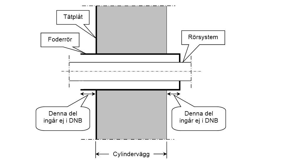 Figur 2.1 Exempel på gränsdragning för de delar av reaktorinneslutningens tätplåt som täcks in av DNB.