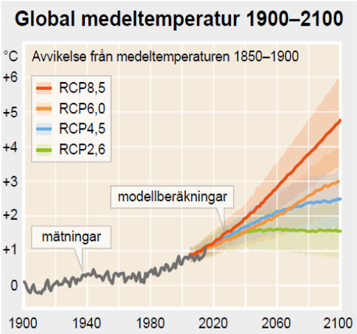 krävs en minskning av dagens utsläpp med 70