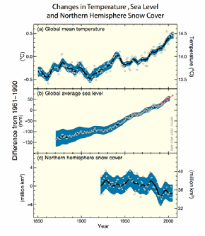 Observerade förändringar Naturen eller människan? Source: IPCC WG2 SPM, 2007 Källa: IPCC WG1 SPM, 2007 Source: IPCC WG2 SPM, 2007 Starkare slutsatser Vad är normalt?