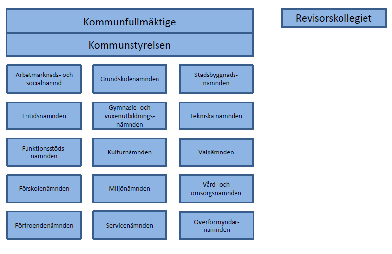 53 Genomförandet Förslaget till ny organisation för Malmö stads nämndsorganisation framgår i figuren nedan: Figur: Malmö stads organisation enligt förslaget Genomförs förslaget innebär detta att