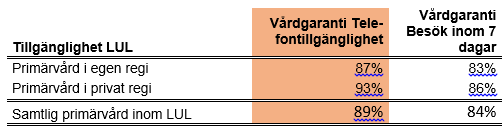 Bilaga 152 3 (8) fördelas till 25 % av undersköterskorna i syfte att öka lönespridning och premiera kompetens.
