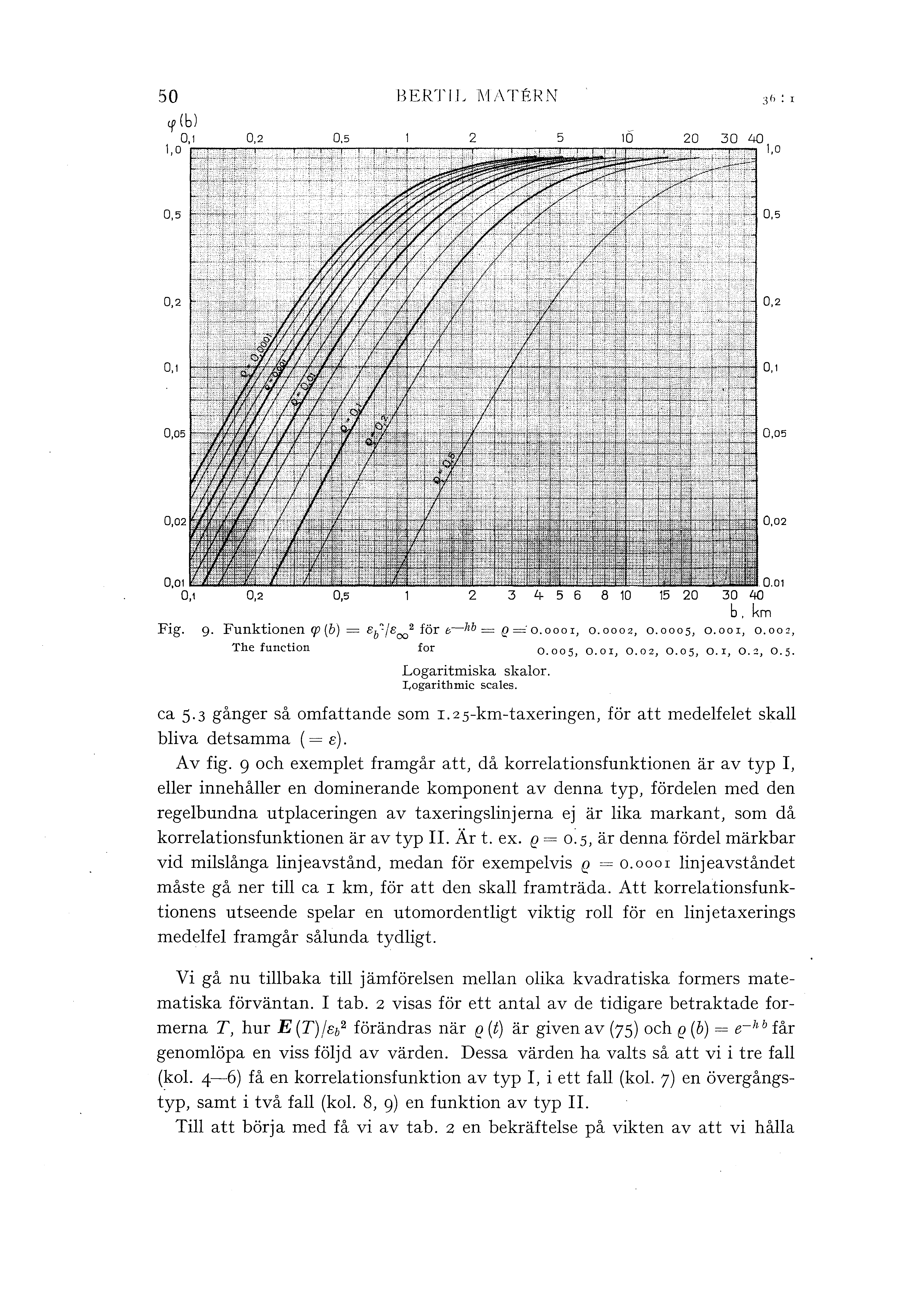 BERTIL JVI;\Tf~RN 0,5 0,5 0,2 0,2 0,1 0,1 0,05 0,05 0,02 0,01 0,1 0,2 Fig. 0,5 2 3 4 5 6 8 10 0.01 15 20 30 40 b, km o.ooos, o.oor, o.oo::, g. Funktionen g;(b) = sb'fsrx," för e-hb= e= o.ooor, o.