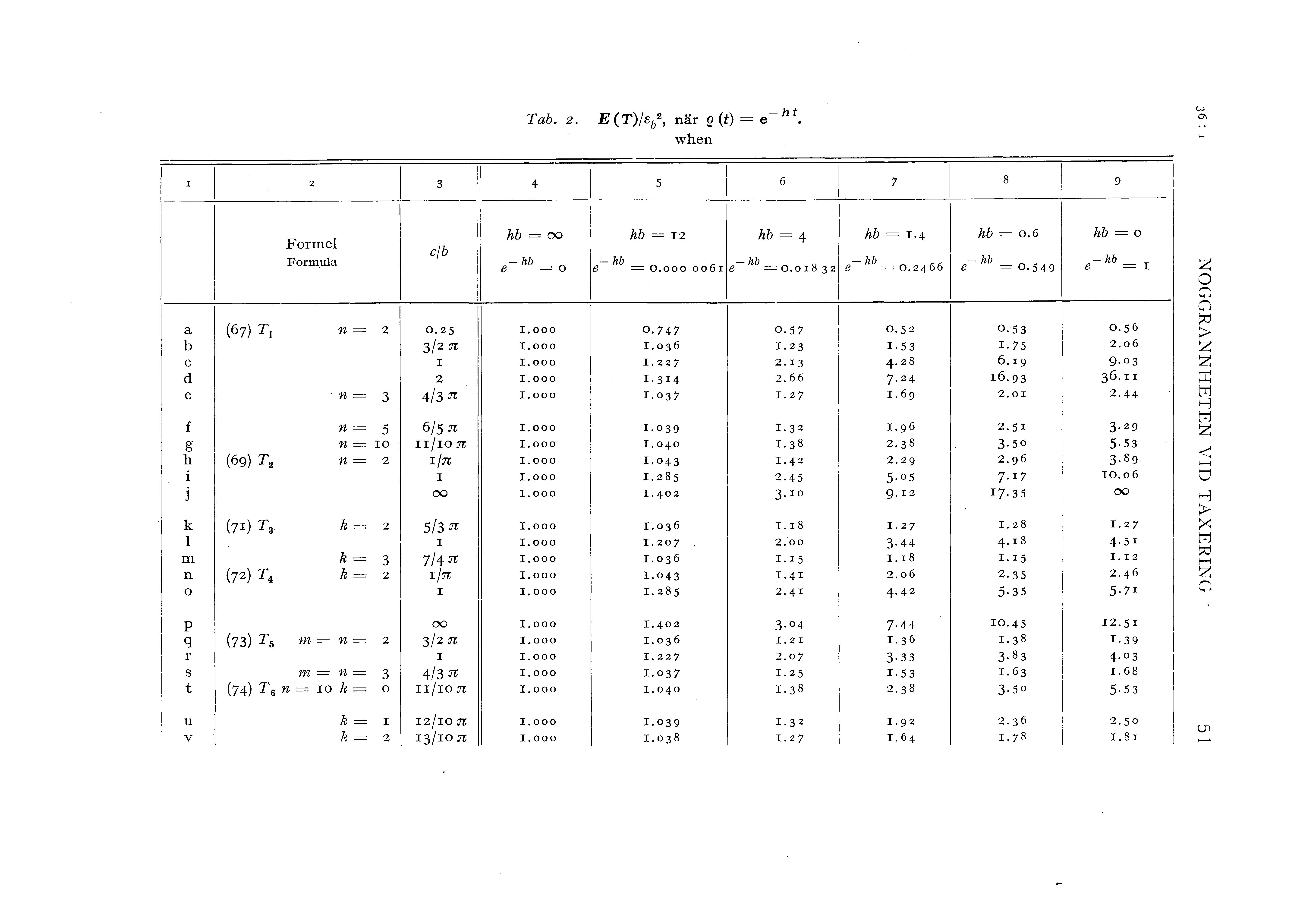 Tab. z. E(T)/eb" när e(t)=e-ht. w hen "' "' I 2 3 [ 4 5 6 7 8 9 Forme Formua ej b ' i : a (67) Tr n= 2 0.25 b c d 2 e n= 3 4/3 n 3/2 n I f n= 5 6/5 n g n= ro II j ro n h (69) r.