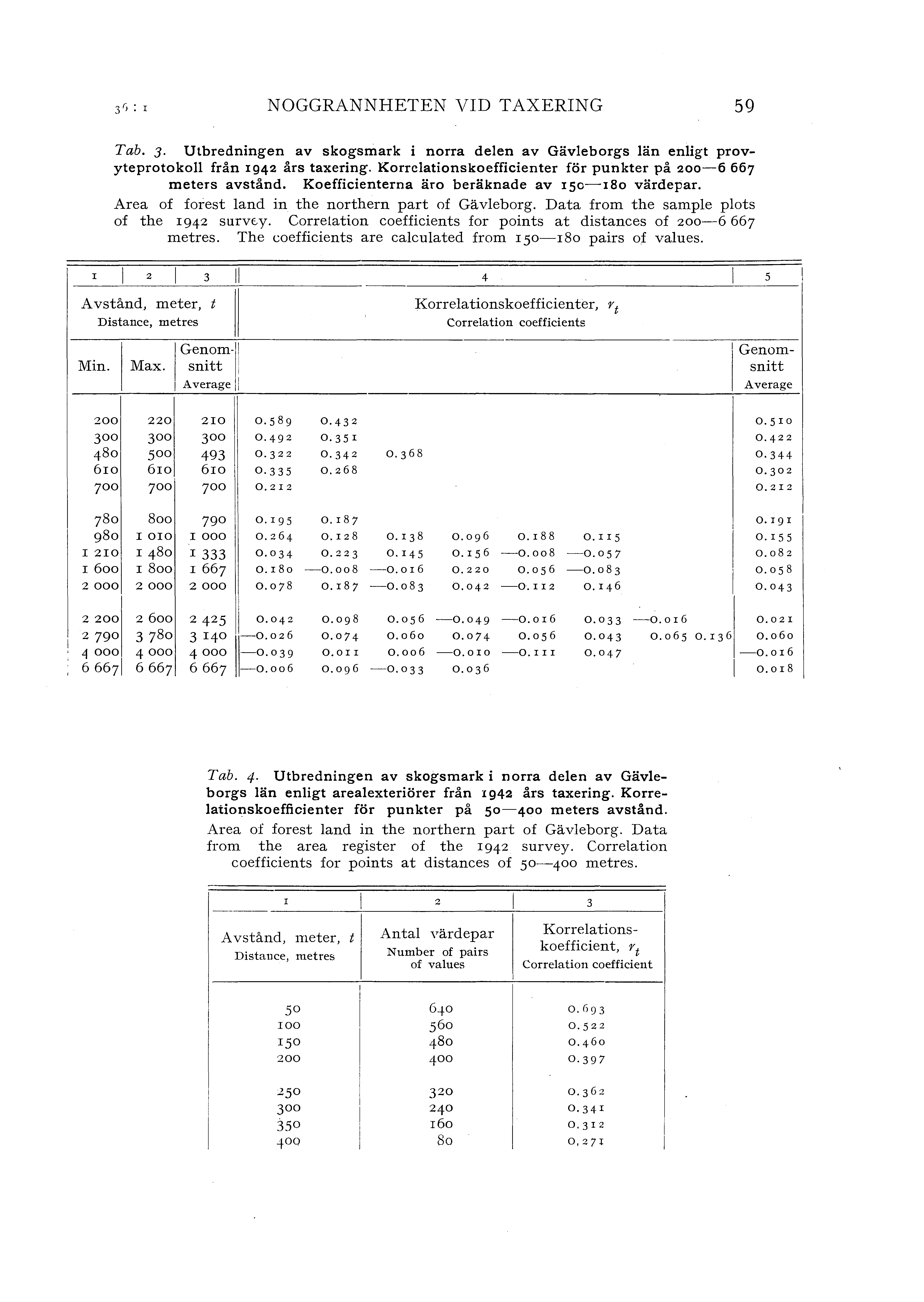NOGGRANNHETEN VID TAXERING 59 I Tab. J. Utbredningen av skogsmark i norra deen av Gäveborgs än enigt provyteprotoko från 1942 års taxering.