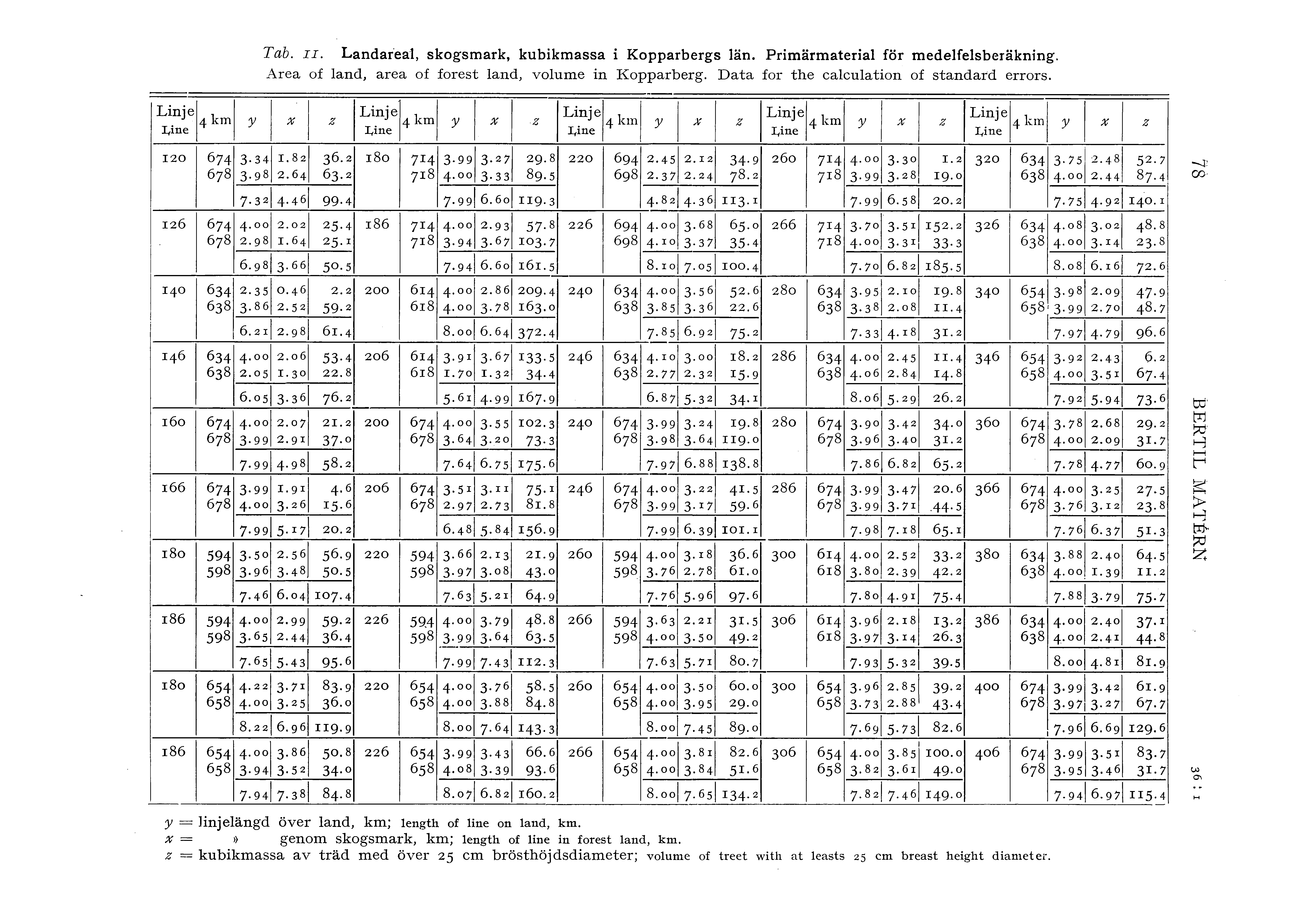 Tab. II. Landar ea, skogsmark, kubikmassa i Kopparbergs än. Primärmateria för medefesberäkning. Area of and, area of forest and, voume in Kopparberg. Data for the cacuation of standard errors.