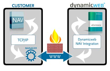 Dynamicweb ecommerce» e-handel för B2B och B2C Dynamicweb ecommerce 2 system i ett - enkelt, bekvämt och ekonomiskt! Dynamicweb ebjuder också den mest kompletta e-handelsplattformen på marknaden.