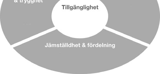 Transportsektorns övergripande mål är att bidra till denna utveckling med en långsiktigt hållbar och samhällsekonomiskt effektiv tillgänglighet för medborgare, näringsliv och offentlig verksamhet i