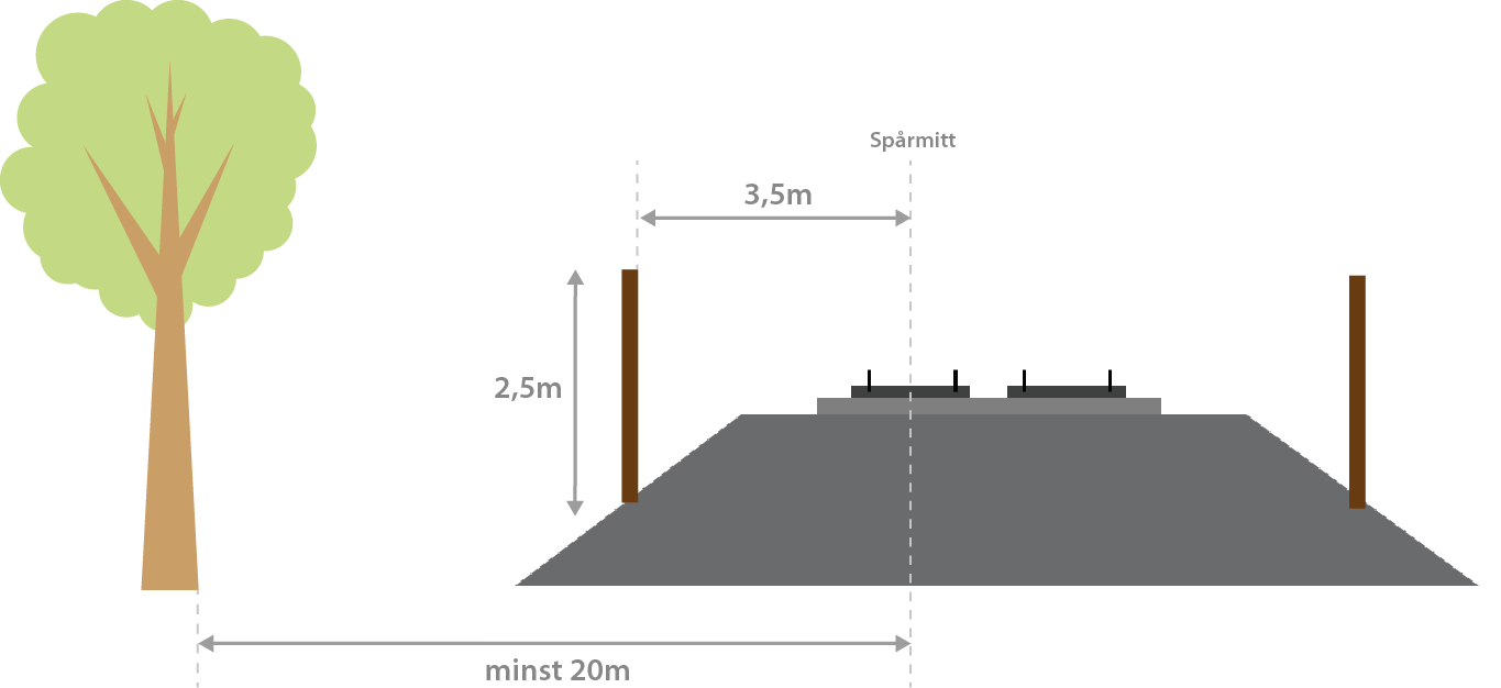 Figur 12. Principskiss över järnvägens utformning med fysisk barriär och trädsäkringsområde. Den fysiska barriären kan utgöras av exempelvis bullerplank eller stängsel beroende på omgivning.