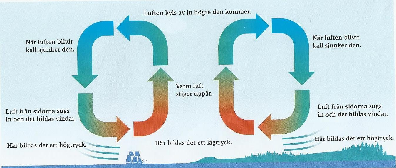 Lågtryck