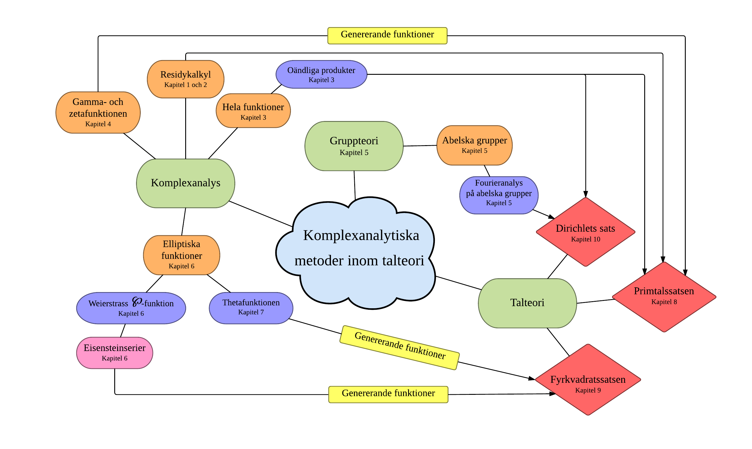 Introduktion och repetition Kapitel Figur.: Mindmap över teorin och satserna.