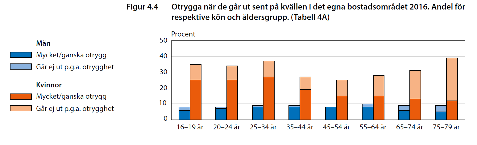 Andelen otrygga är högst bland de äldsta kvinnorna Källa: