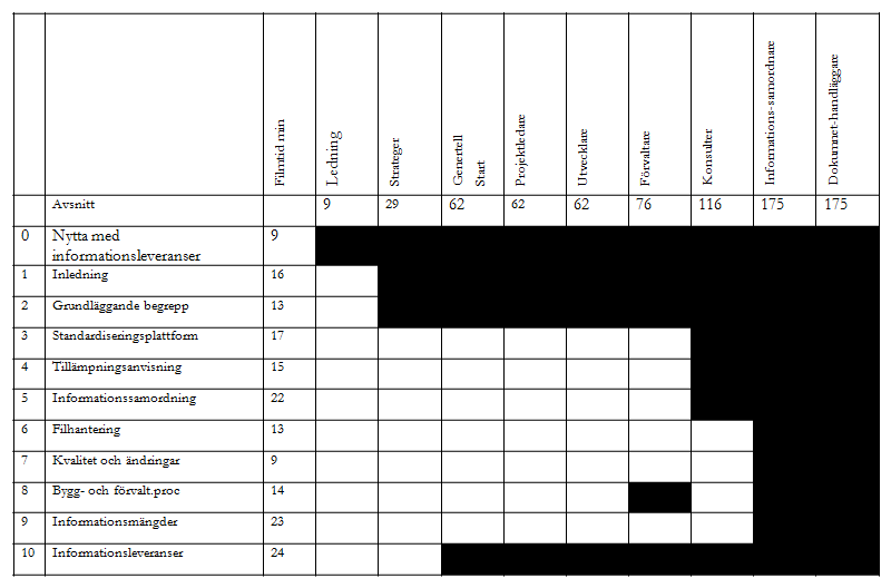 Utbildningsprofiler enligt figur nedan har kompletterats med nyttoaspekten Vidare redovisade Per Erlandsson innehåll och syfte i det informationsblad BIM och Fi2XML