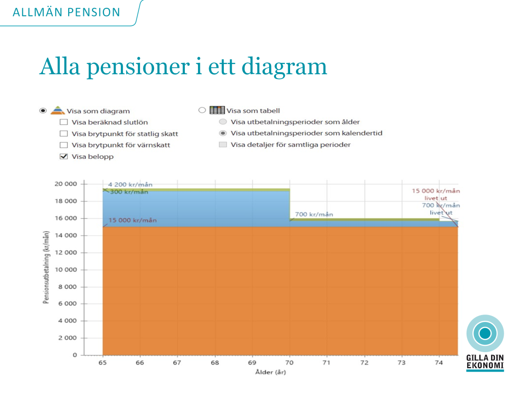 Diagrammet visar den allmänna pensionen, tjänstepensioner och privat sparande som en prognos och omräknat till dagens penningvärde.