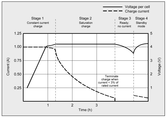 3.2LaddningavLitiumJonbattericeller UppladdningavLiEIoncellerskeritvåsuccessivafaser [11].